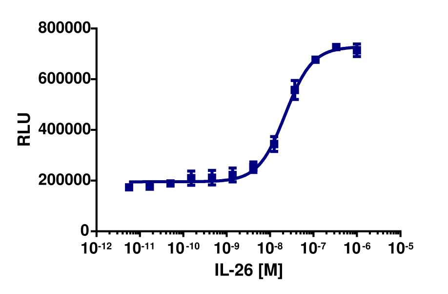 PathHunter® Human IL-26 (IL20RA/IL10RB) Stable Cell Line Dimerization Assay (U2OS)