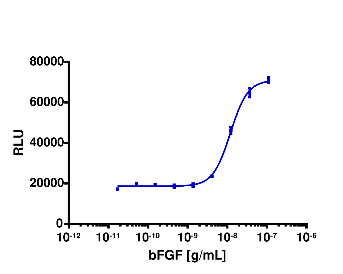 PathHunter® Human FGFR4 Stable Cell Line Functional Kinase Assay (U2OS)