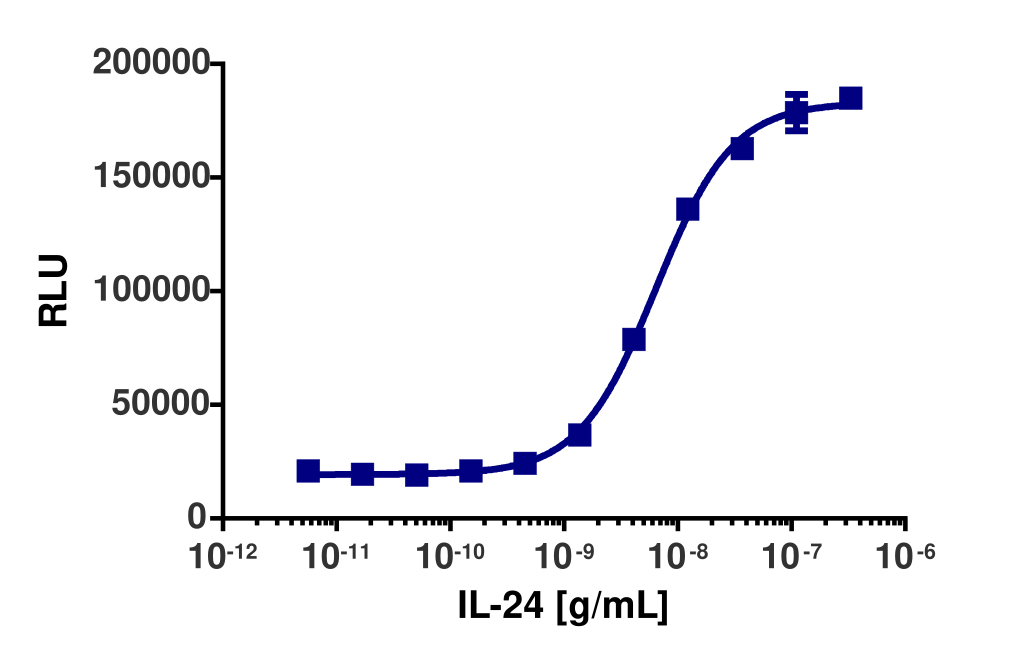 PathHunter® Human IL-24 (IL20RA/IL20RB) Stable Cell Line Dimerization Assay (U2OS)