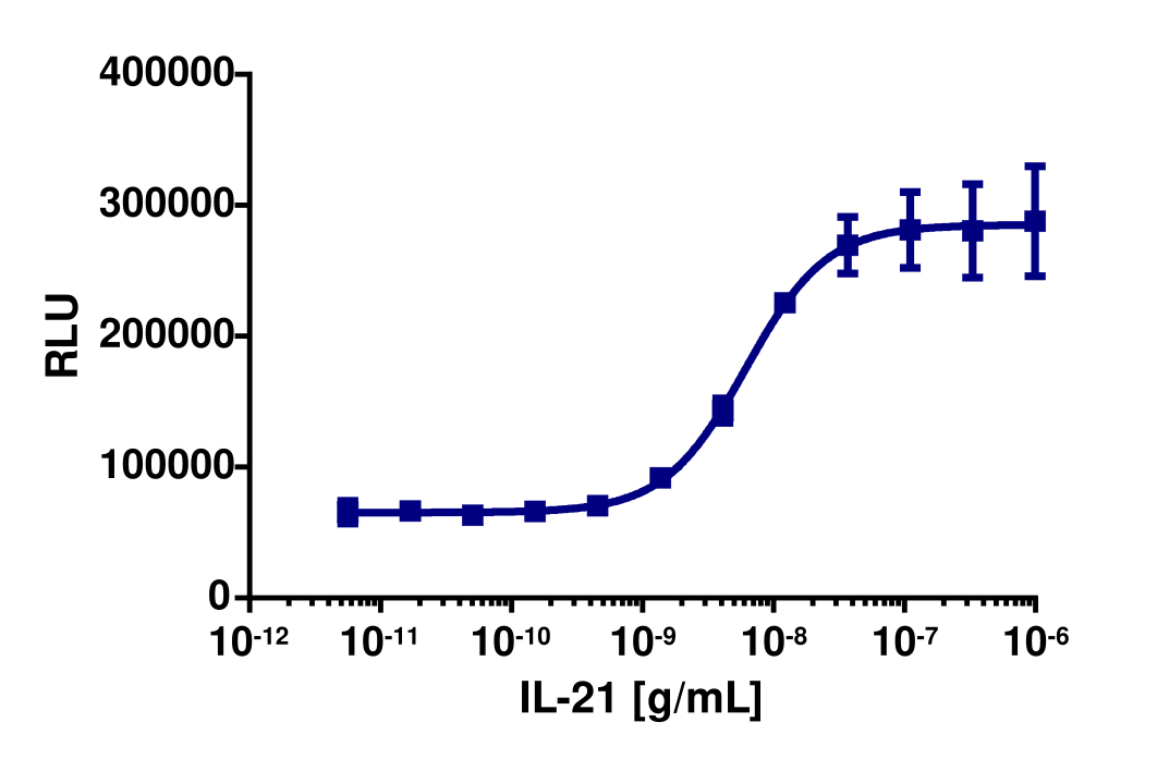 PathHunter® Human IL-21 (IL21R/IL2RG) Stable Cell Line Dimerization Assay (U2OS)