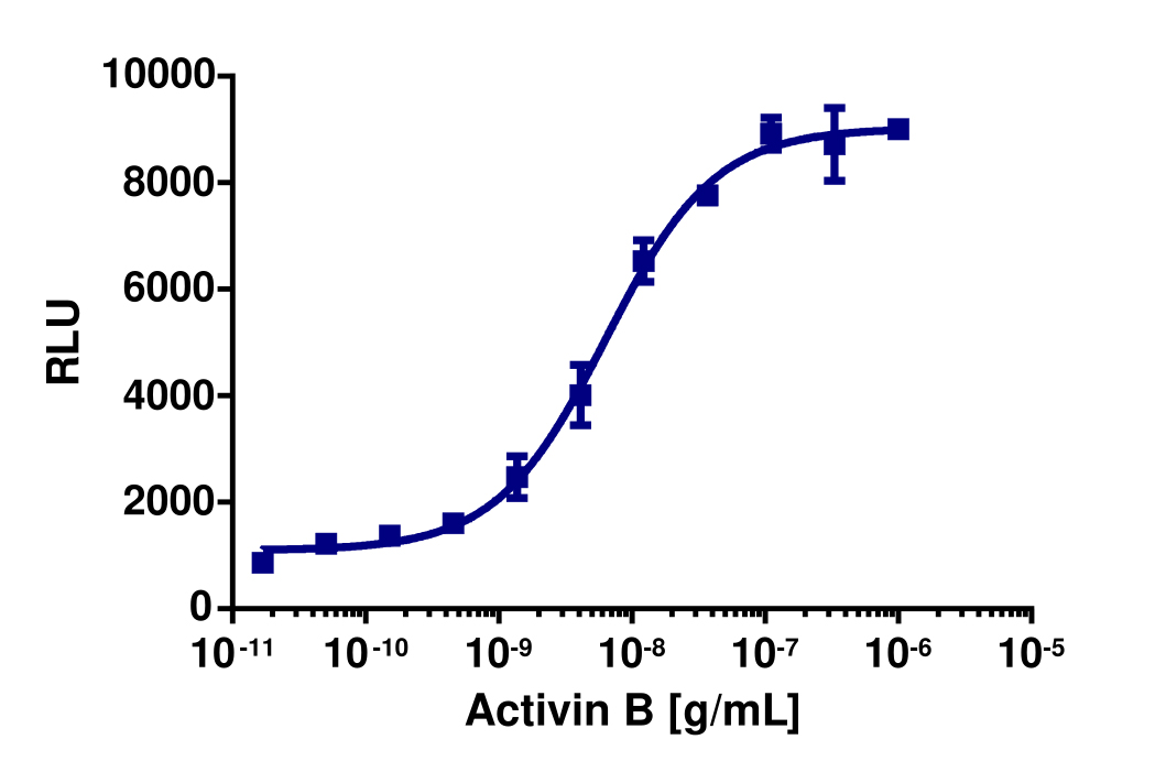 PathHunter® Human Activin B (ACVR1C/ACVR2B) Stable Cell Line Dimerization Assay (U2OS)