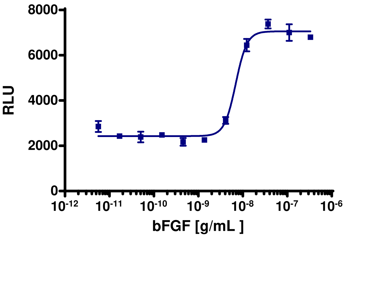 PathHunter® Human FGFR2 Stable Cell Line Functional Kinase Assay (U2OS)
