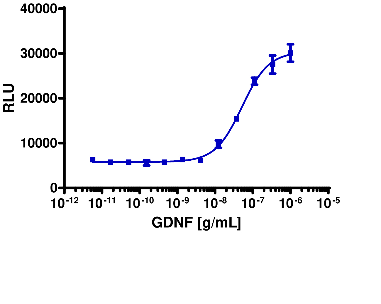 PathHunter® Human c-Ret-GFR alpha 1 Stable Cell Line Functional Kinase Assay (U2OS)
