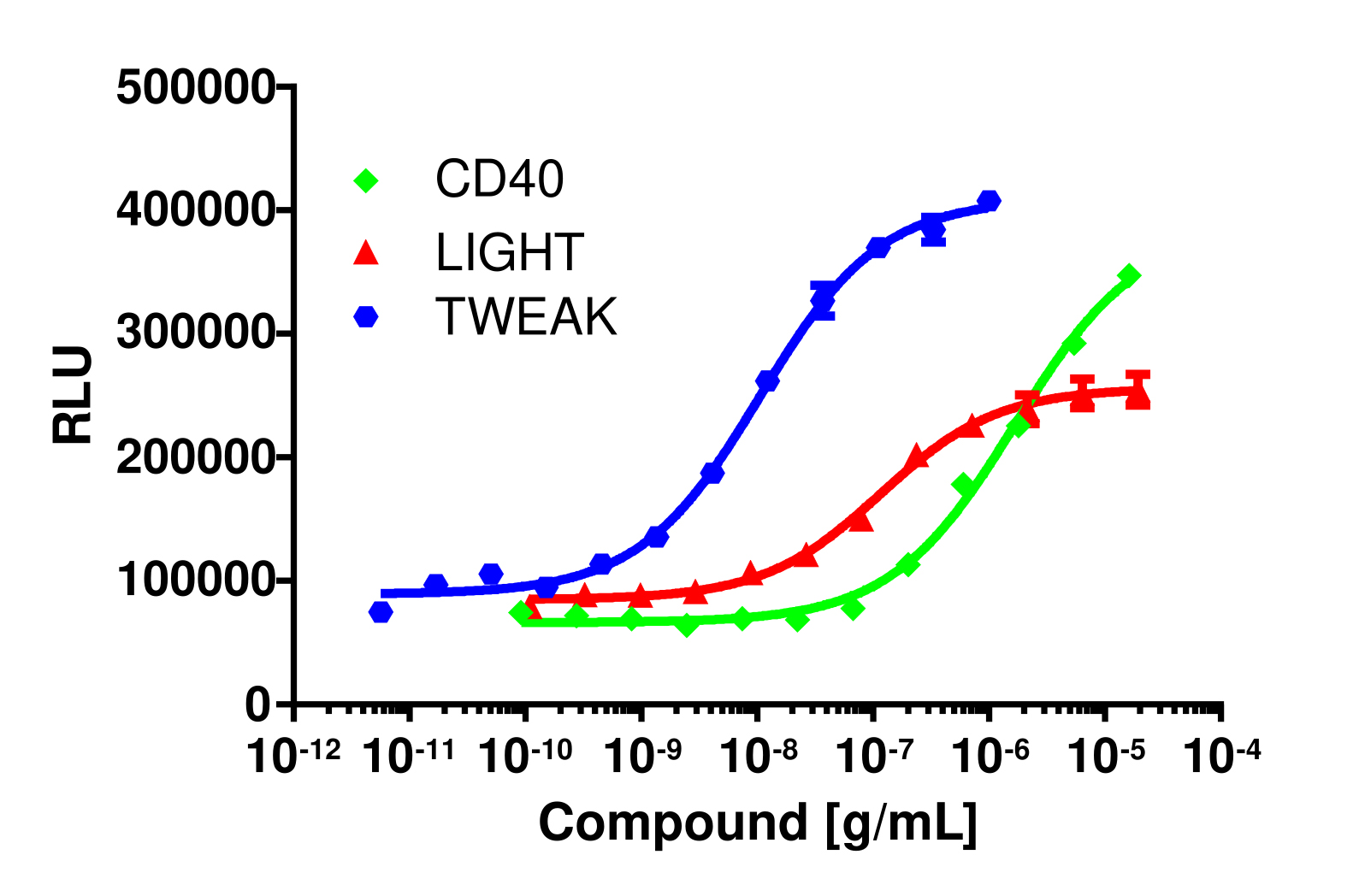 PathHunter® Human NIK Signaling Stable Cell Line Assay (U2OS)