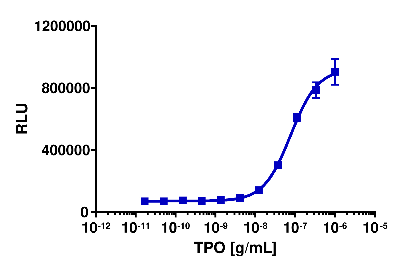 PathHunter® Human TPOR/TPOR Dimerization Stable Cell Line Assay (HEK 293)