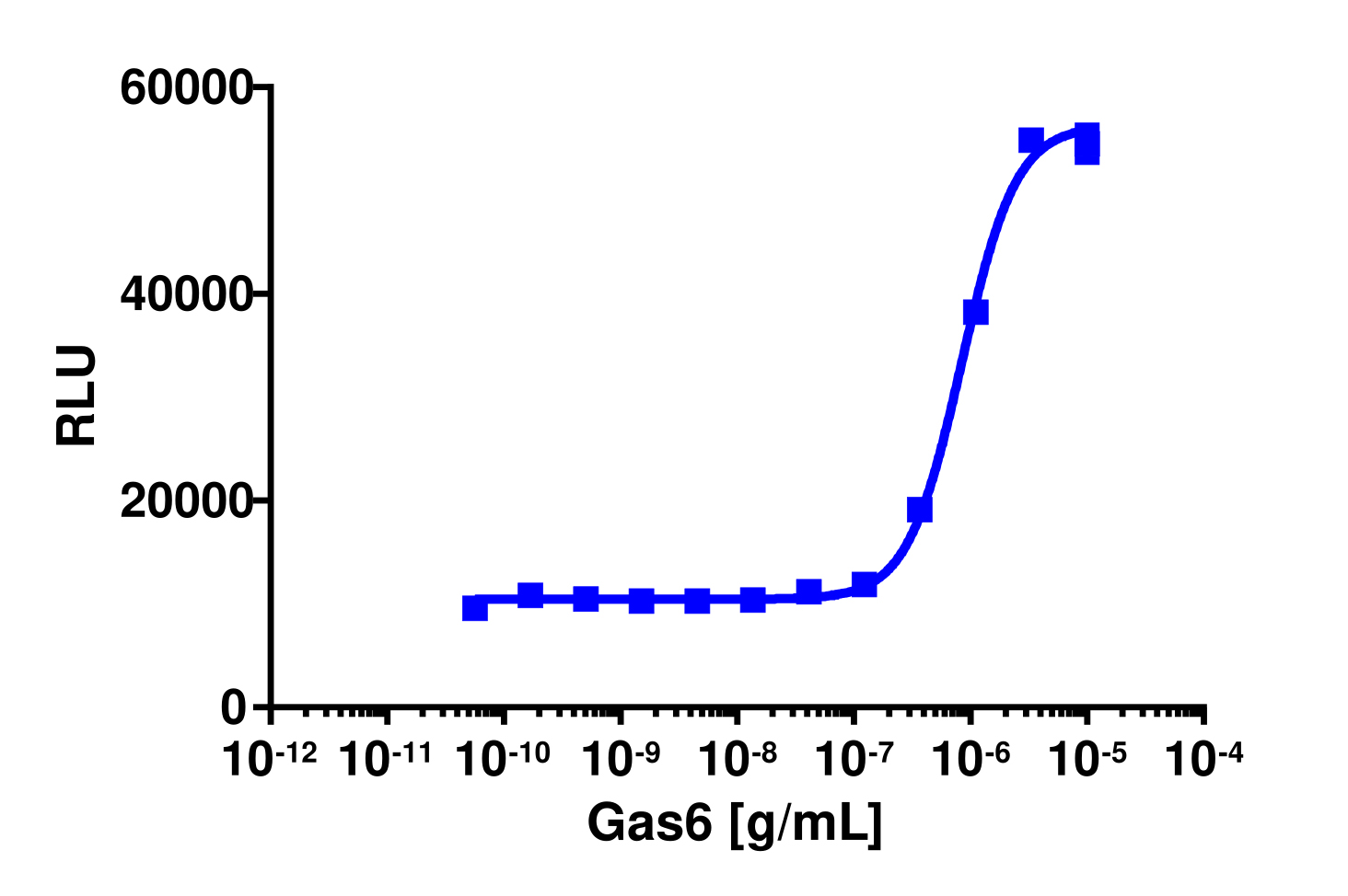 PathHunter® Human TYRO3 Stable Cell Line Functional Kinase Assay (U2OS)