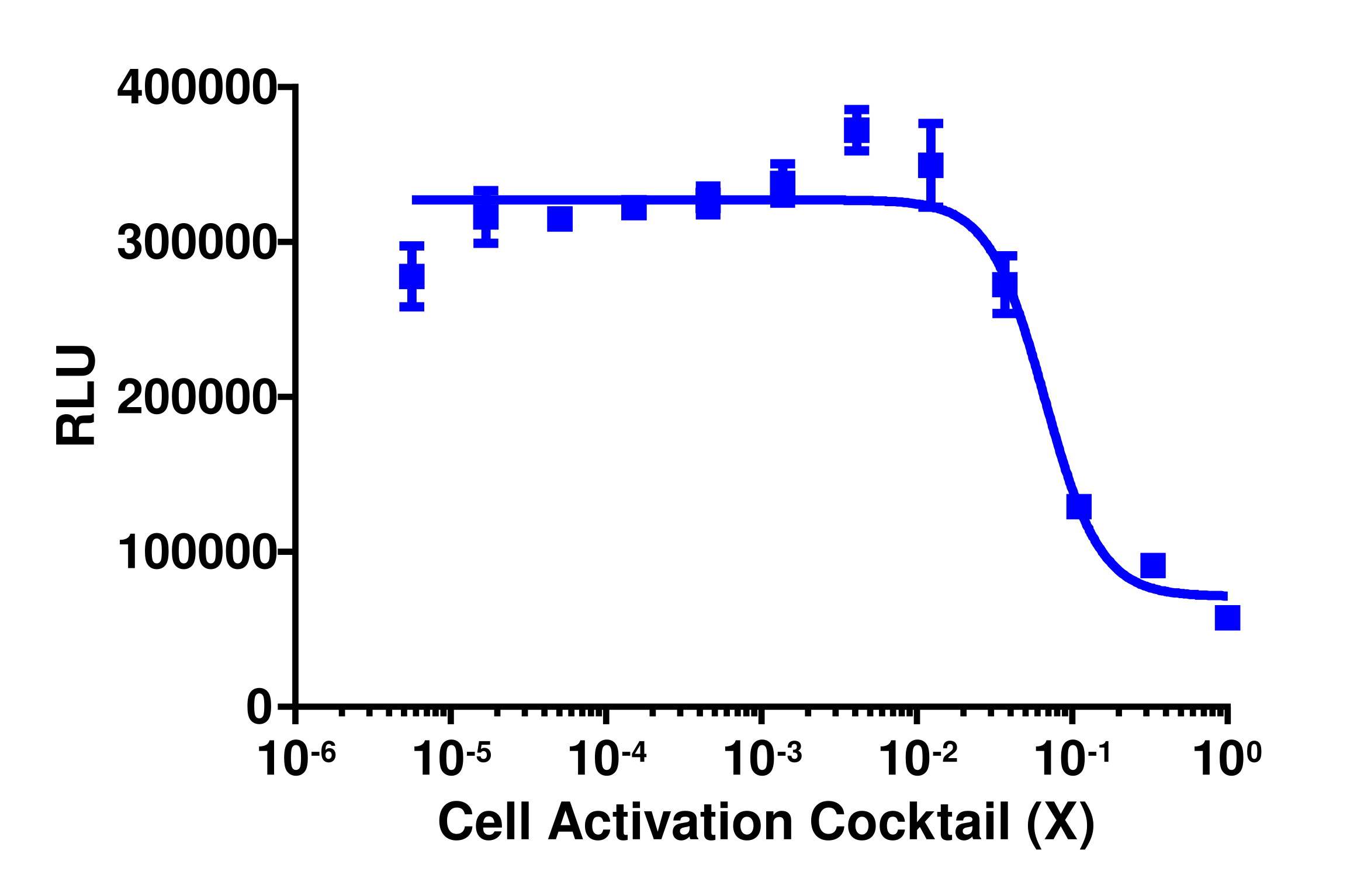 PathHunter® Human IkB Degradation Stable Cell Line Assay (Jurkat)