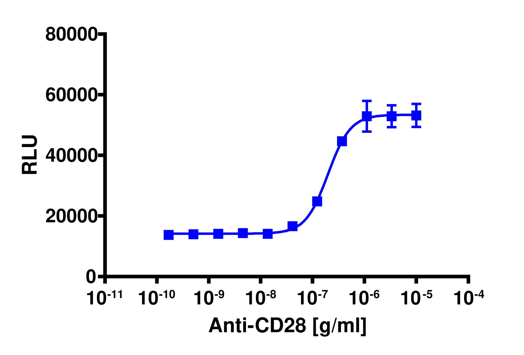 PathHunter® Human CD28 (GRB2) Signaling Stable Cell Line Assay (Jurkat)