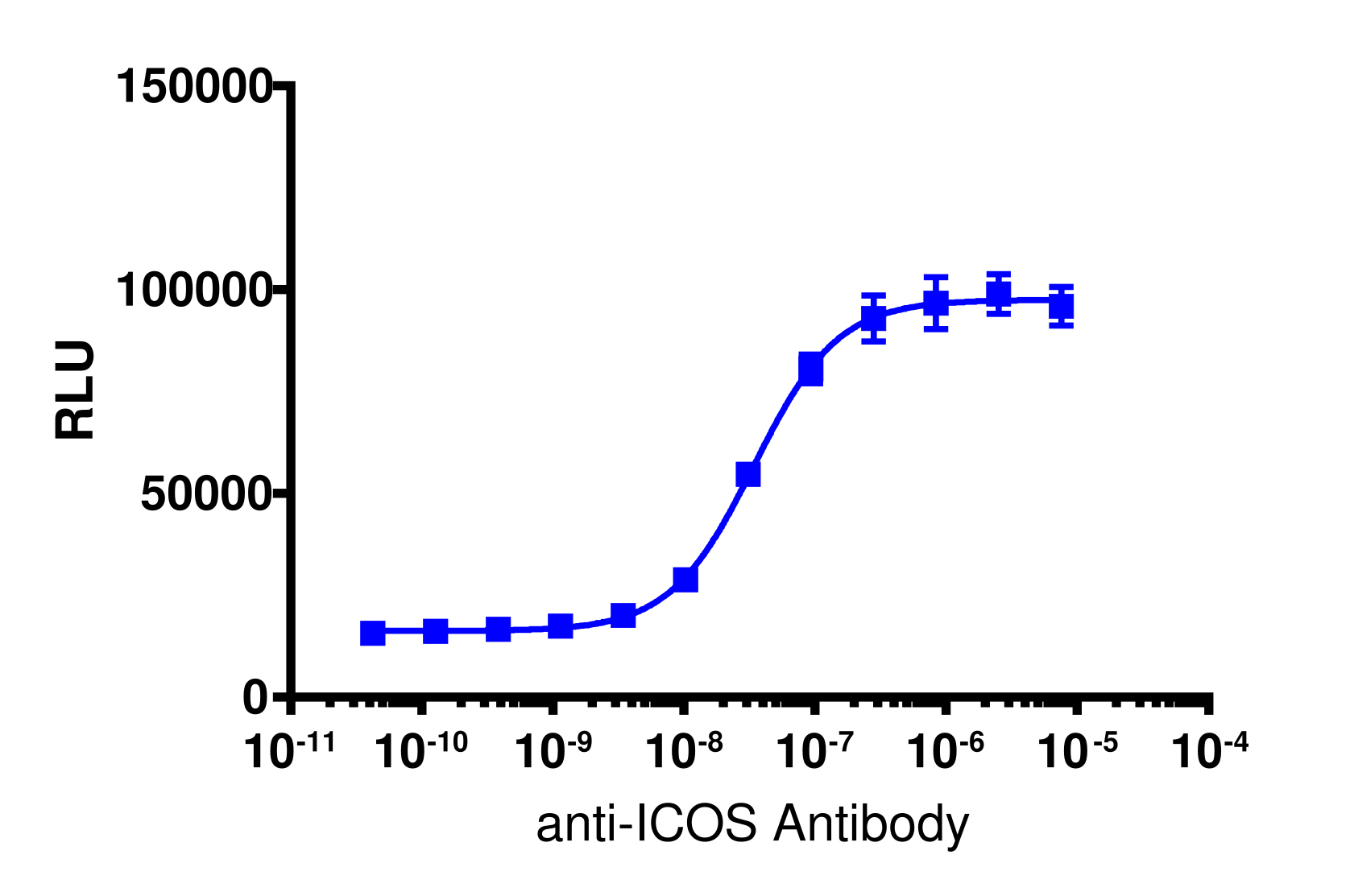 PathHunter® Human ICOS (P85) Signaling Stable Cell Line Assay (Jurkat)