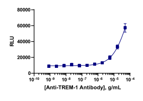 PathHunter® Human TREm1-DAP12 Signaling Reporter Cell-Based Assay Kit (Jurkat)
