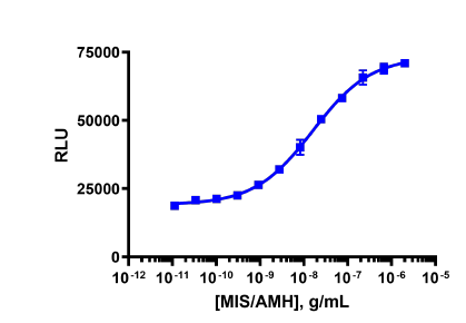 PathHunter® Human AMHR2/BMPR1A Dimerization Stable Cell Line Assay (U2OS)