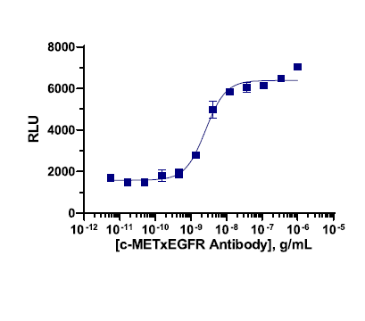 PathHunter® Human c-MET/EGFR Dimerization Stable Cell Line Assay (U2OS)
