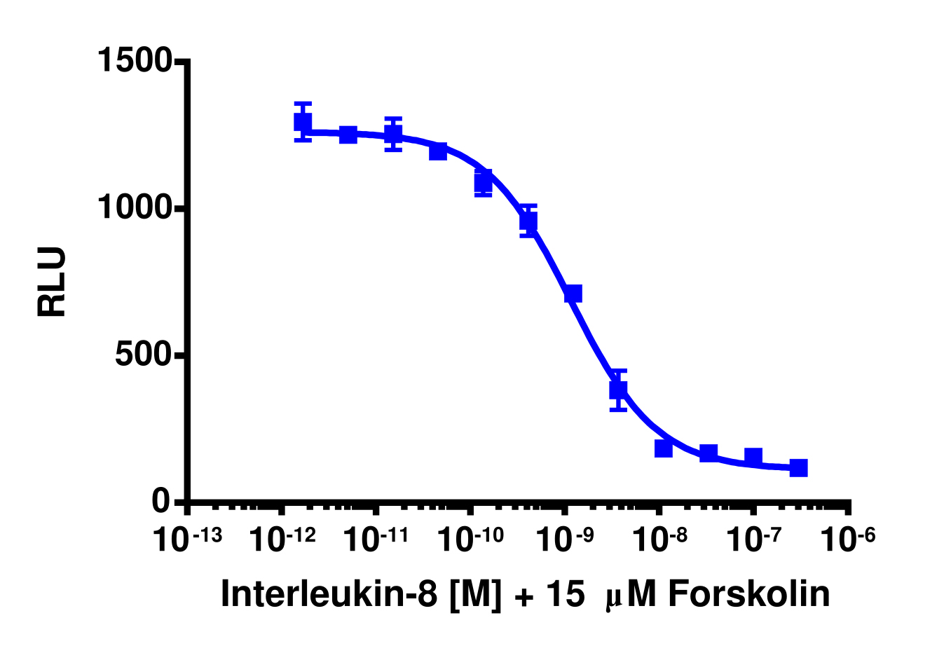 cAMP Hunter™ Human IL-8 (CXCR2) Gi Stable Cell Line Assay (CHO-K1)