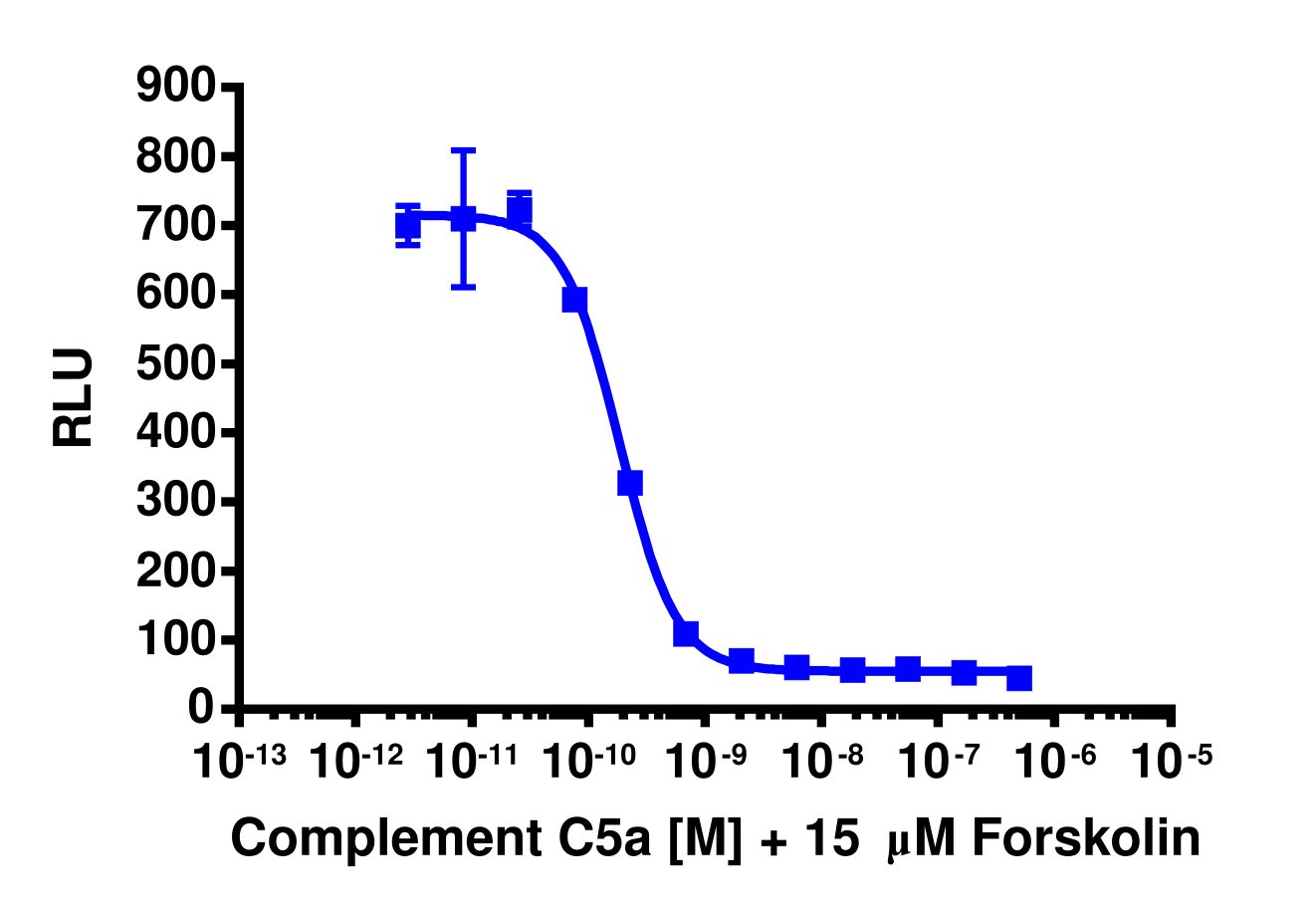 cAMP Hunter™ Human Complement C5a (C5AR1) Gi Stable Cell Line Assay (CHO-K1)
