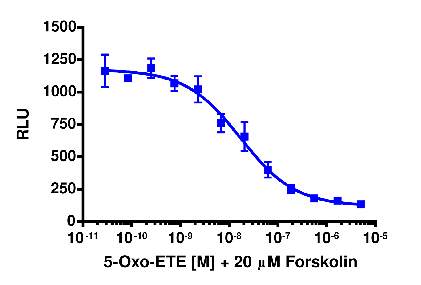 cAMP Hunter™ Human OXER1 Gi Stable Cell Line Assay (CHO-K1)