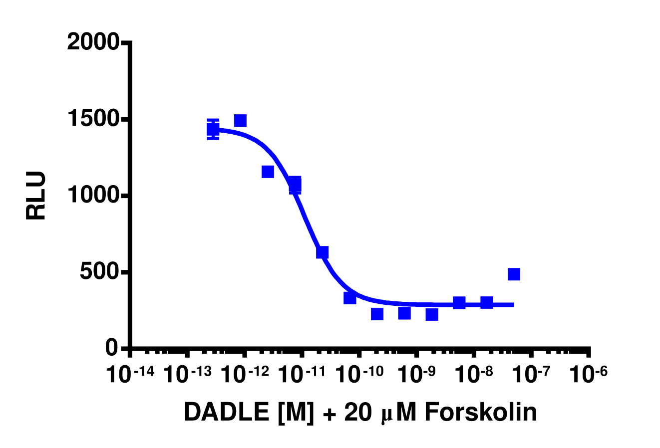 cAMP Hunter™ Human OPRD1 (Opioid delta) Gi Stable Cell Line Assay (CHO-K1)