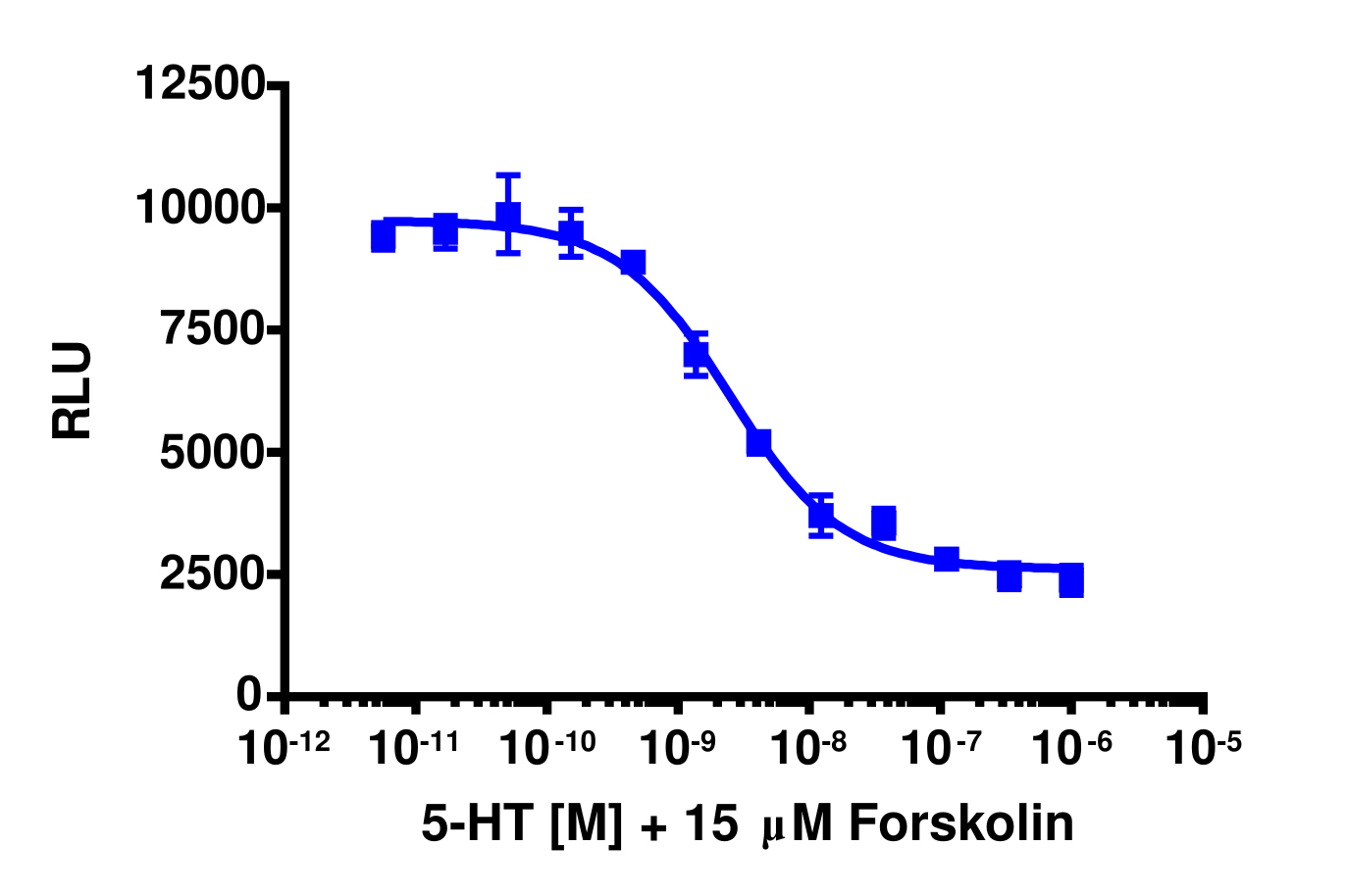 cAMP Hunter™ Human HTR1F (5-HT1F) Gi Stable Cell Line Assay (CHO-K1)