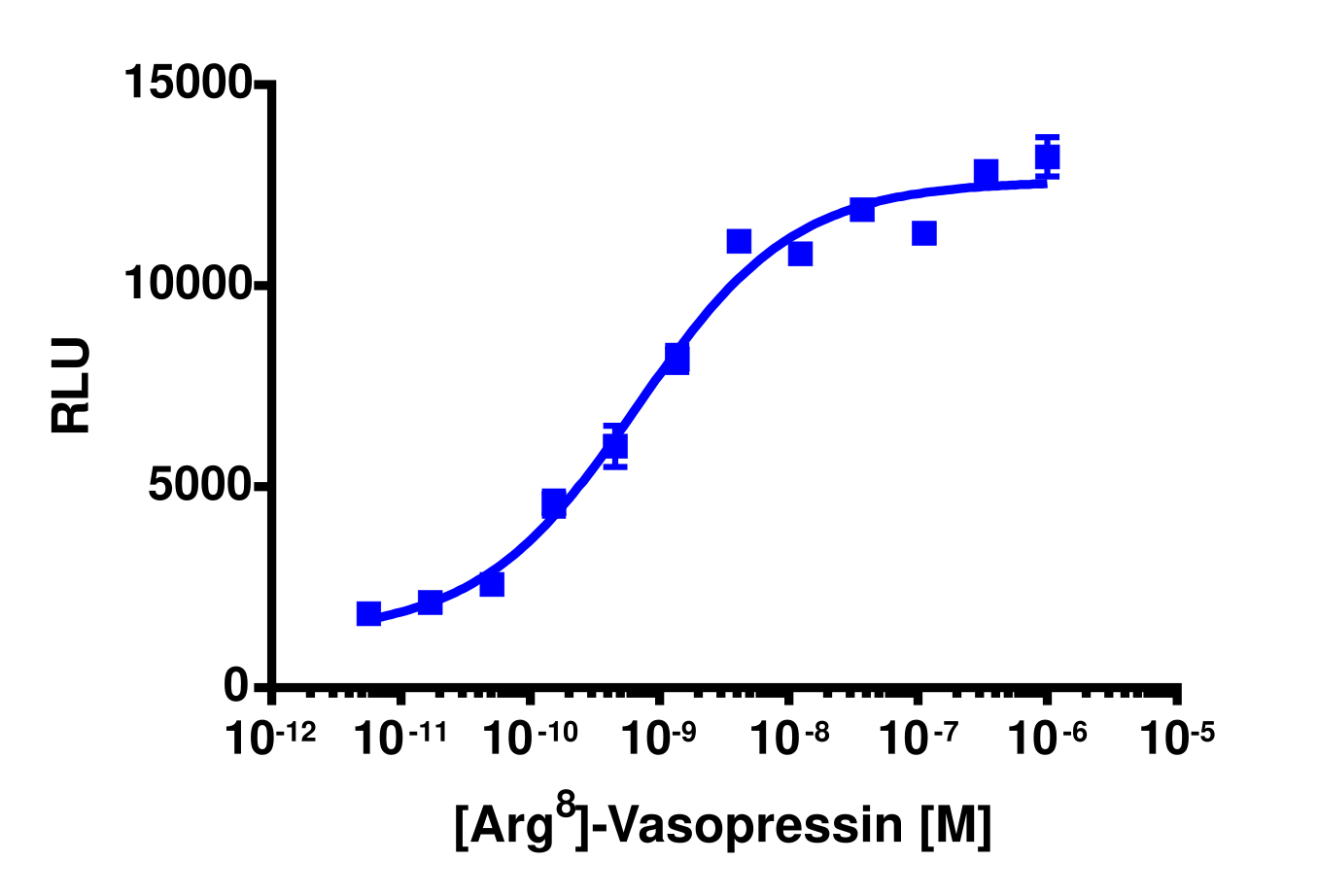 cAMP Hunter™ Human AVPR2 Gs Stable Cell Line Assay (CHO-K1)