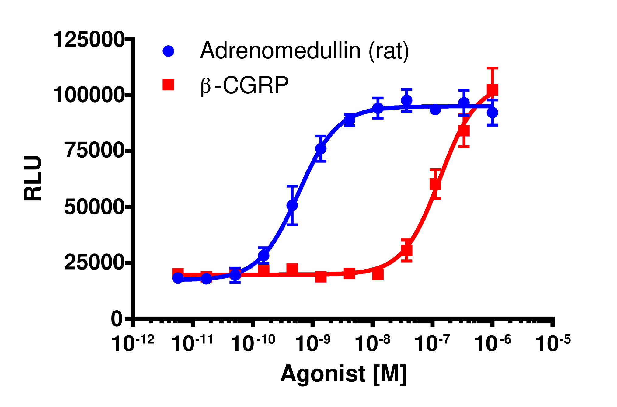 cAMP Hunter™ Human AM2 (CALCRL-RAMP3) Gs Stable Cell Line Assay (CHO-K1)