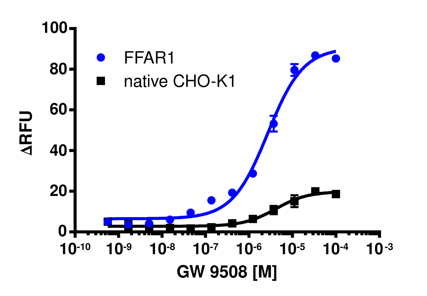 FFAR1 (GPR40) Gq Calcium Signaling Cell-Based Assay Kit (CHO-K1)