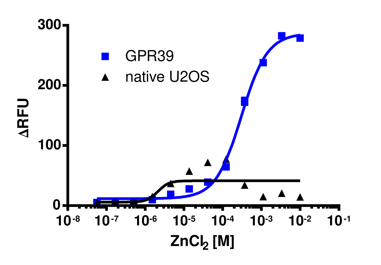 GPR39 Gq Stable Cell Line Calcium Signaling Assay (U2OS)