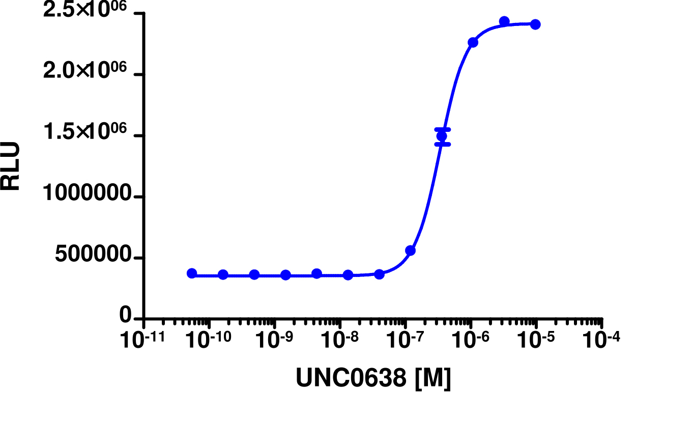 InCELL Hunter™ Human G9a Stable Cell Line Target Engagement Assay (A549)