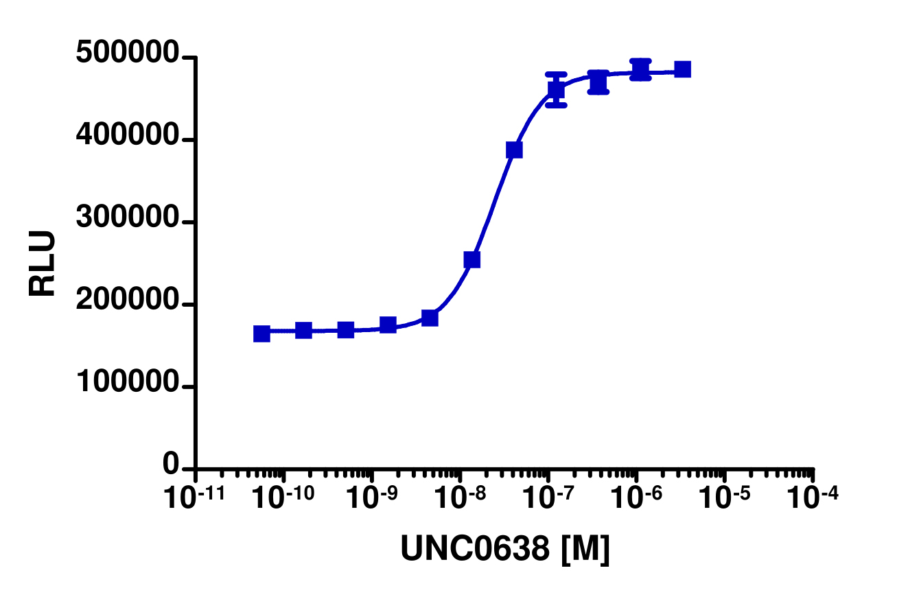 InCELL Hunter™ Human GLP Methyltransferase Target Engagement Cell-Based Assay Kit (A549)