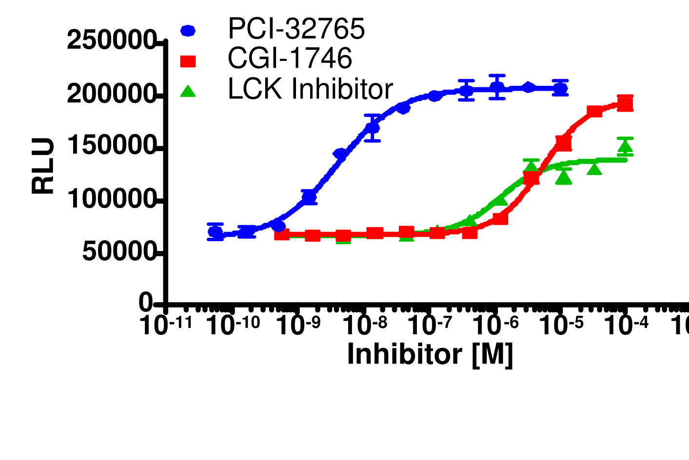 InCELL Hunter™ Human BTK Stable Cell Line Target Engagement Assay (A549)