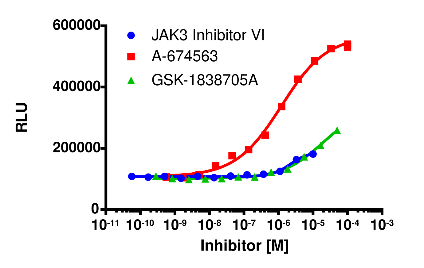 InCELL Hunter™ Human CLK2 Stable Cell Line Target Engagement Assay (A549)