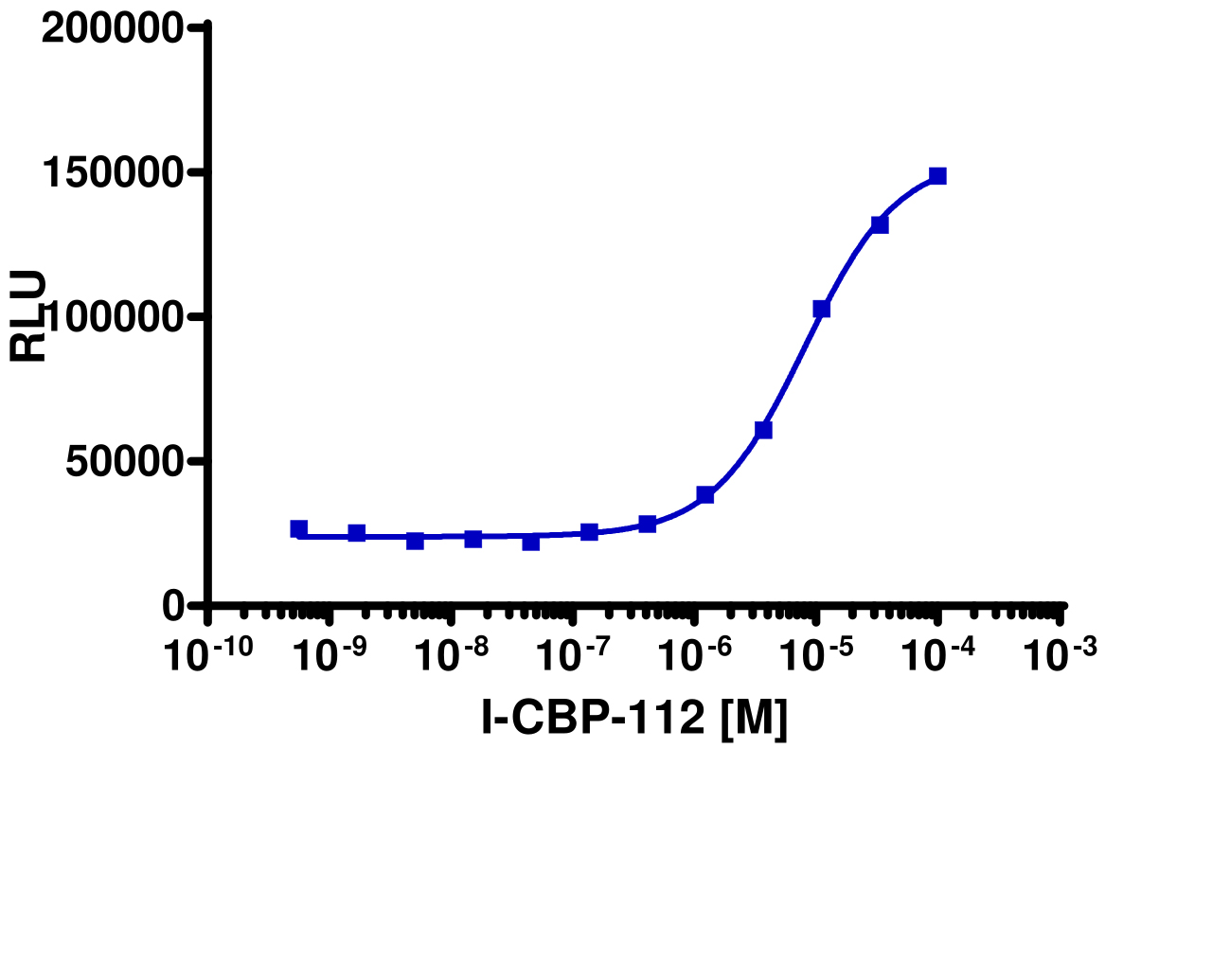 InCELL Hunter™ Human EP300 Bromodomain Stable Cell Line Target Engagement Assay (A549)