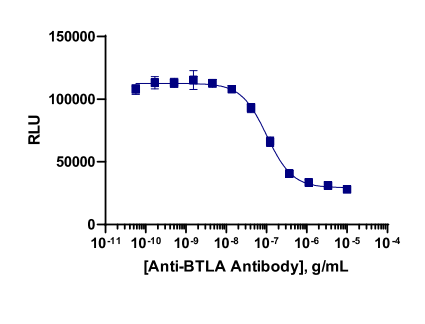 PathHunter® Human BTLA Signaling Cell-Based Assay Kit (Jurkat)