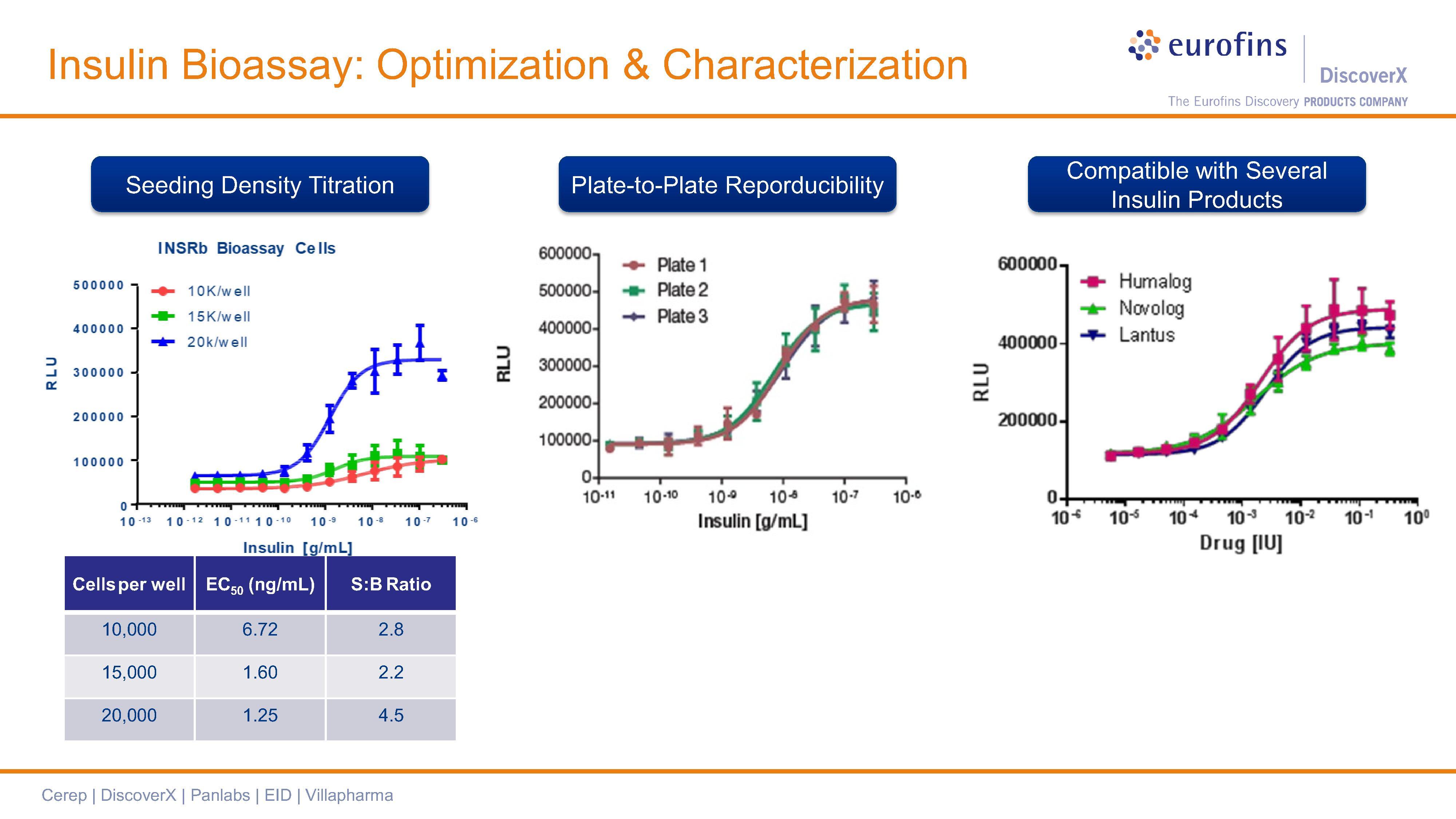 PathHunter® Insulin Bioassay Kit