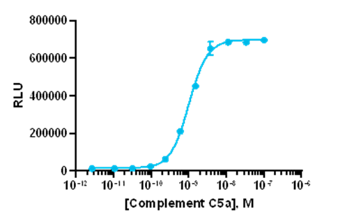 PathHunter® C5AR1 Bioassay Kit (β-Arrestin Recruitment)
