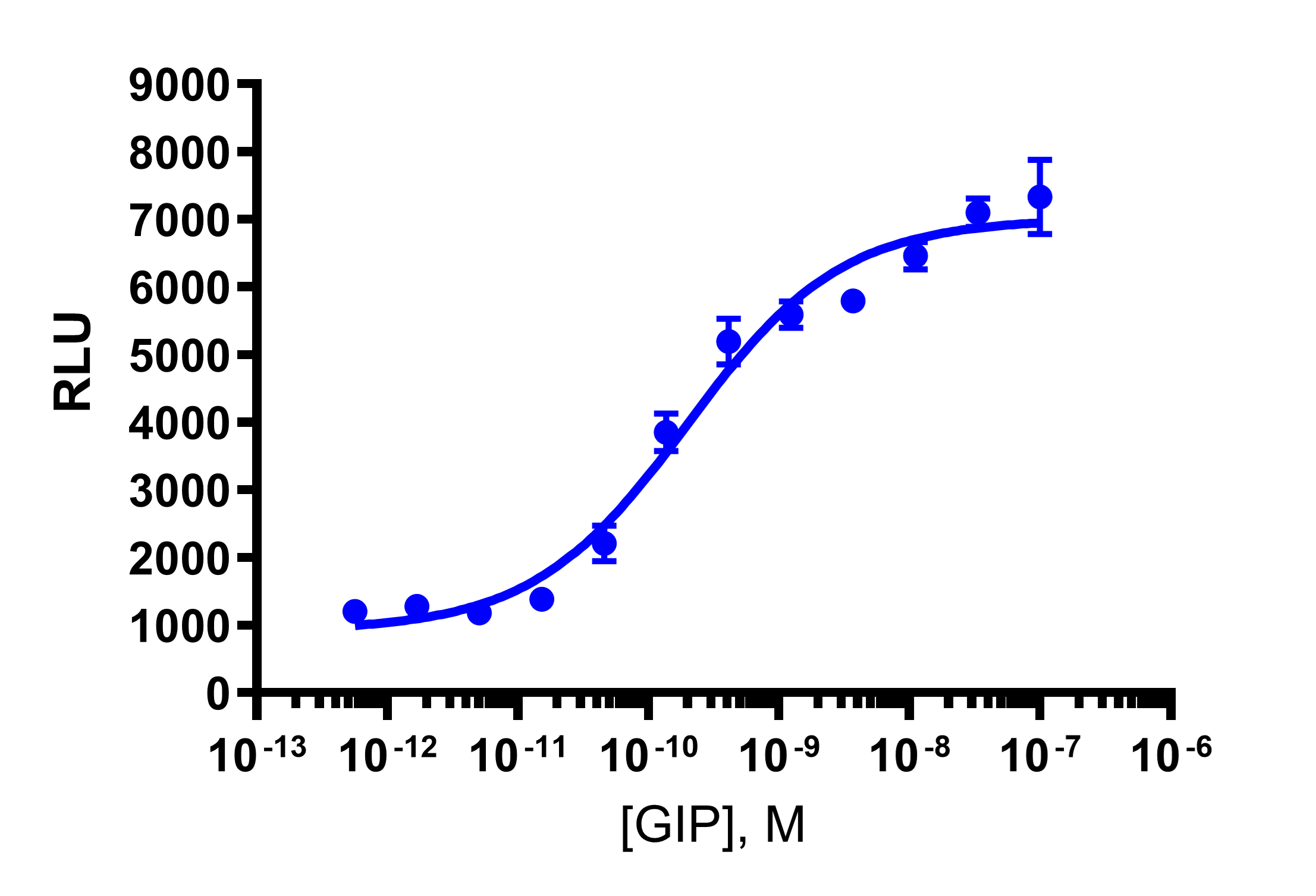 cAMP Hunter™ Mouse GIPR Gs Stable Cell Line Assay (CHO-K1)