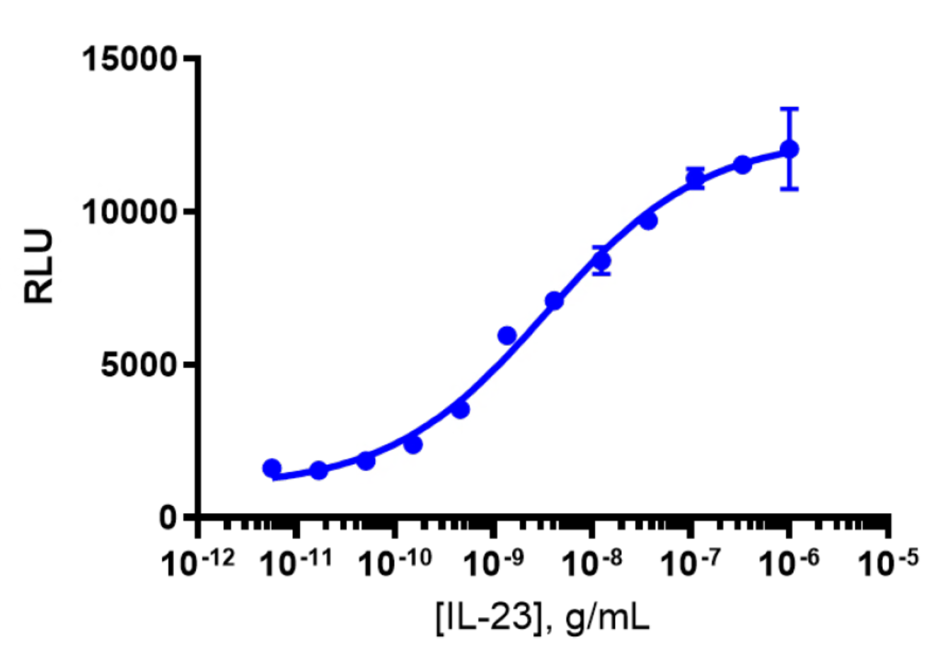 PathHunter® eXpress IL23R/IL12RB1 Dimerization Assay