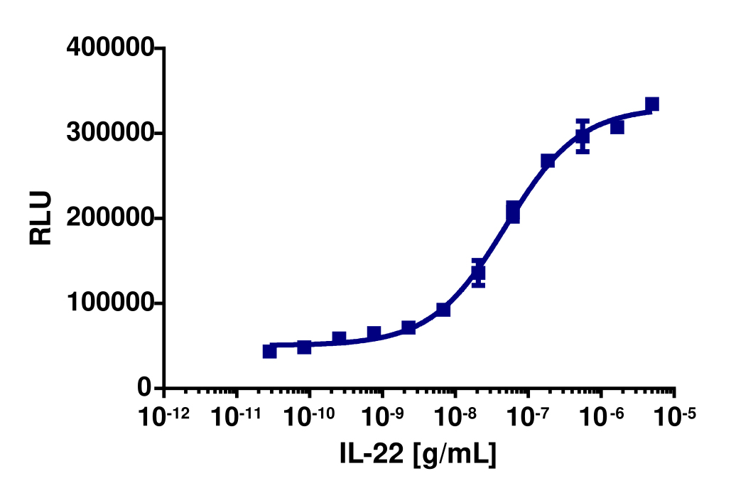 PathHunter® HEK 293 IL22RA/IL10RB1 Dimerization Cell Line