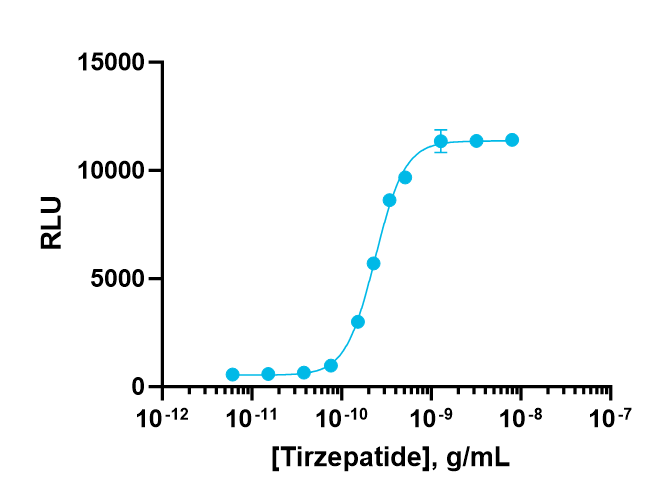 cAMP Hunter™ Tirzepatide (GLP-1 RA) Bioassay Kit cAMP Hunter™ Tirzepatide (GLP-1 RA) Bioassay Kit