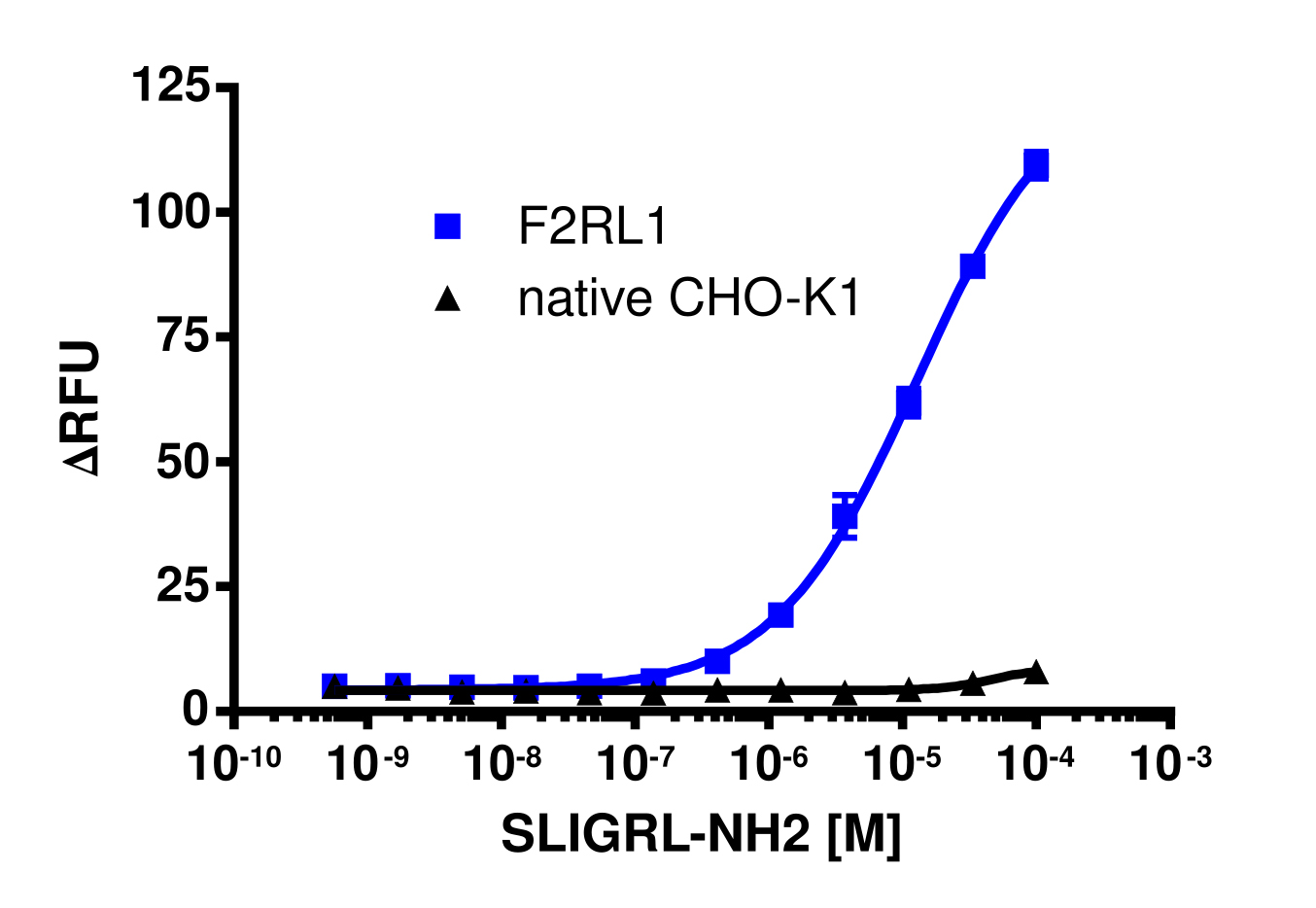 CHO-K1 F2RL1 Gq Cell Line