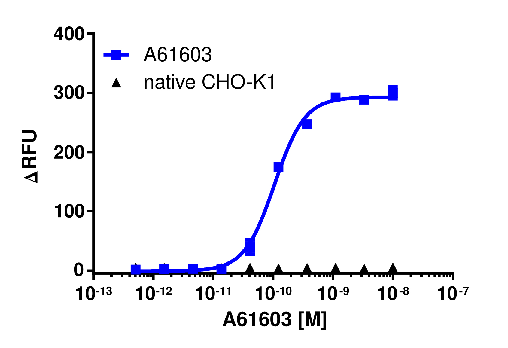 CHO-K1 ADRA1A Gq Cell Line