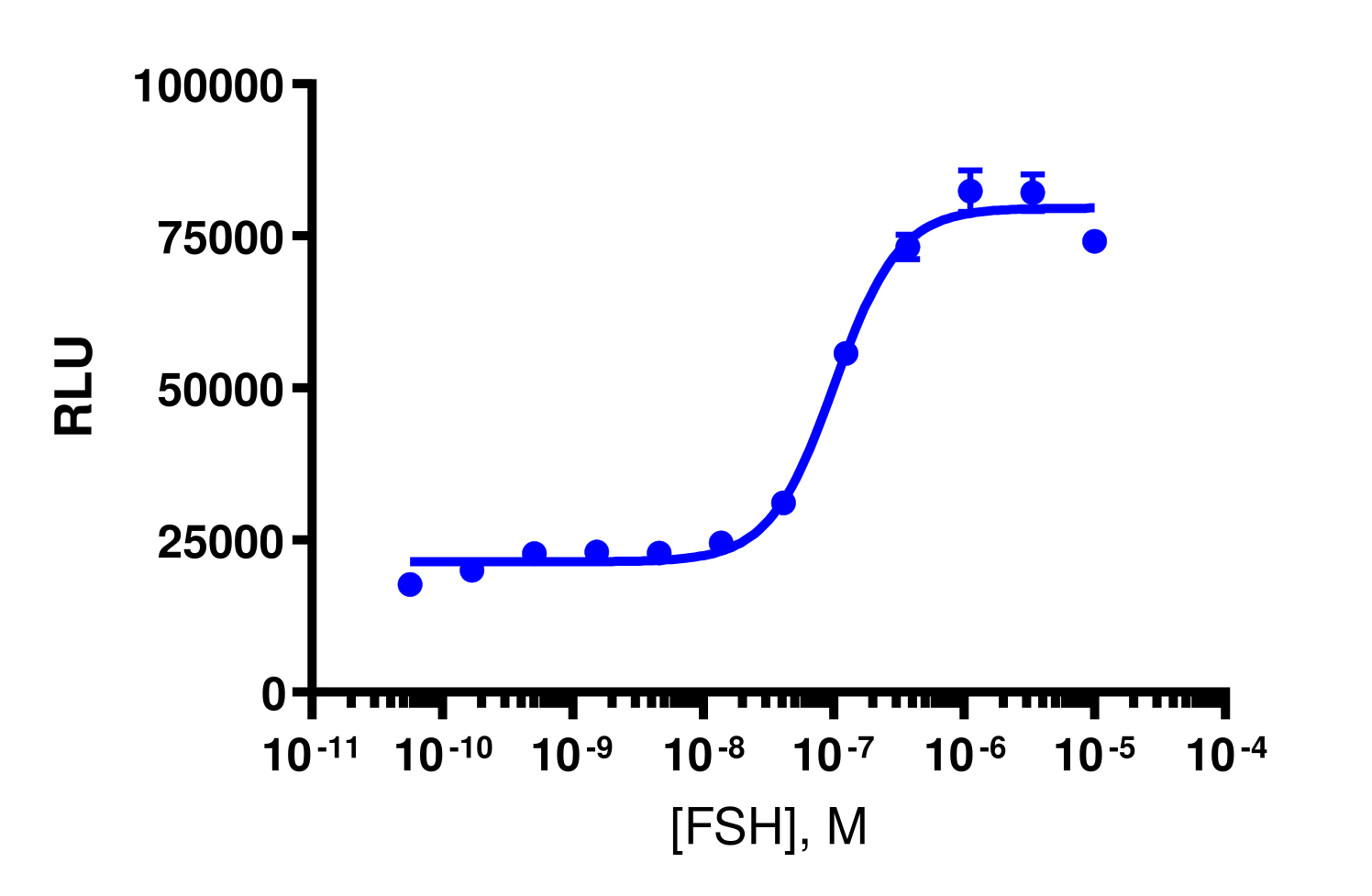 PathHunter® CHO-K1 FSHR β-Arrestin Cell Line
