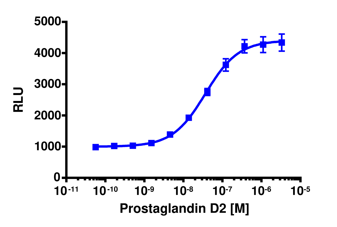 PathHunter® U2OS CRTH2 β-Arrestin Cell Line