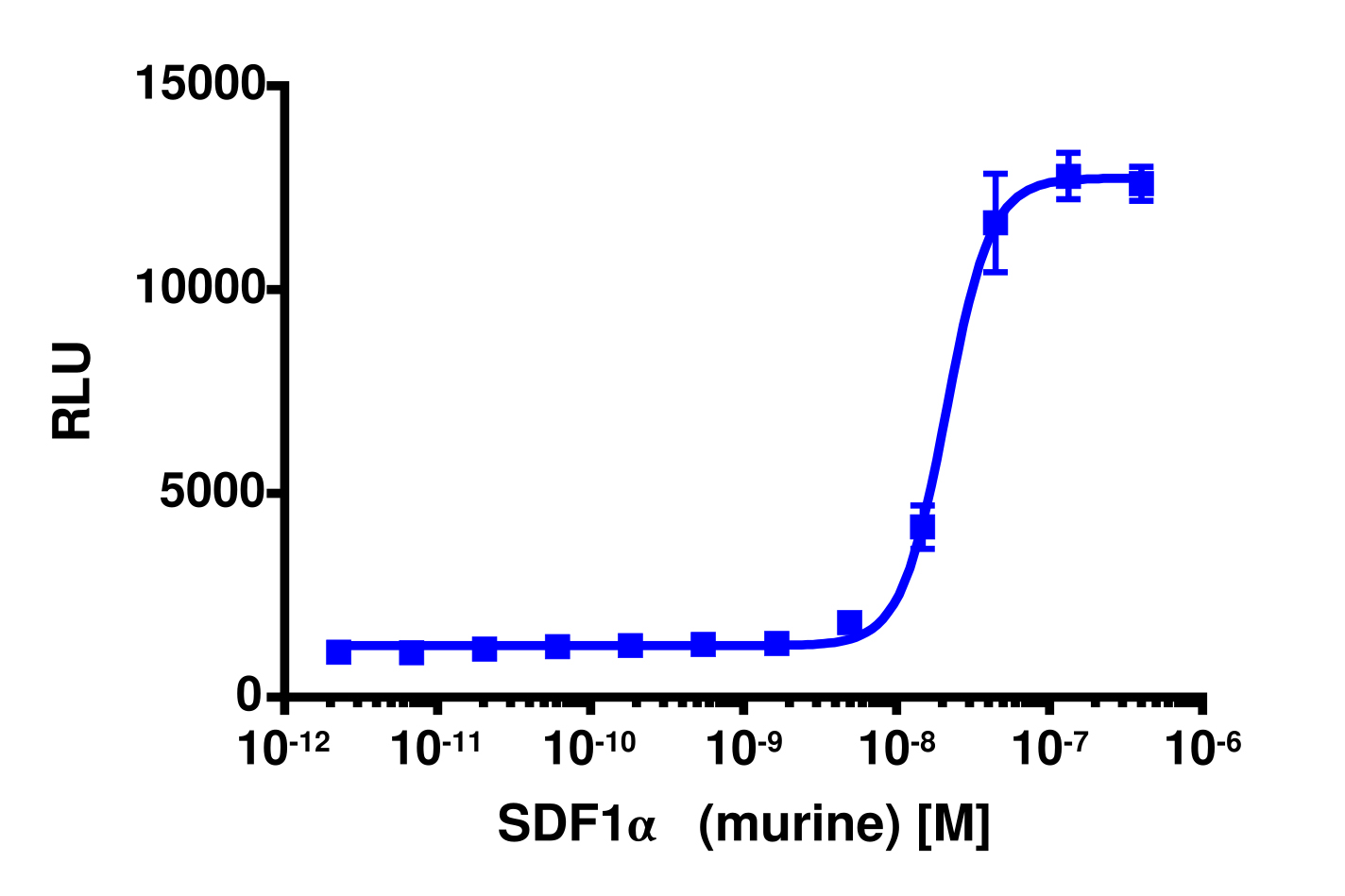 PathHunter® U2OS mCXCR7 β-Arrestin Cell Line