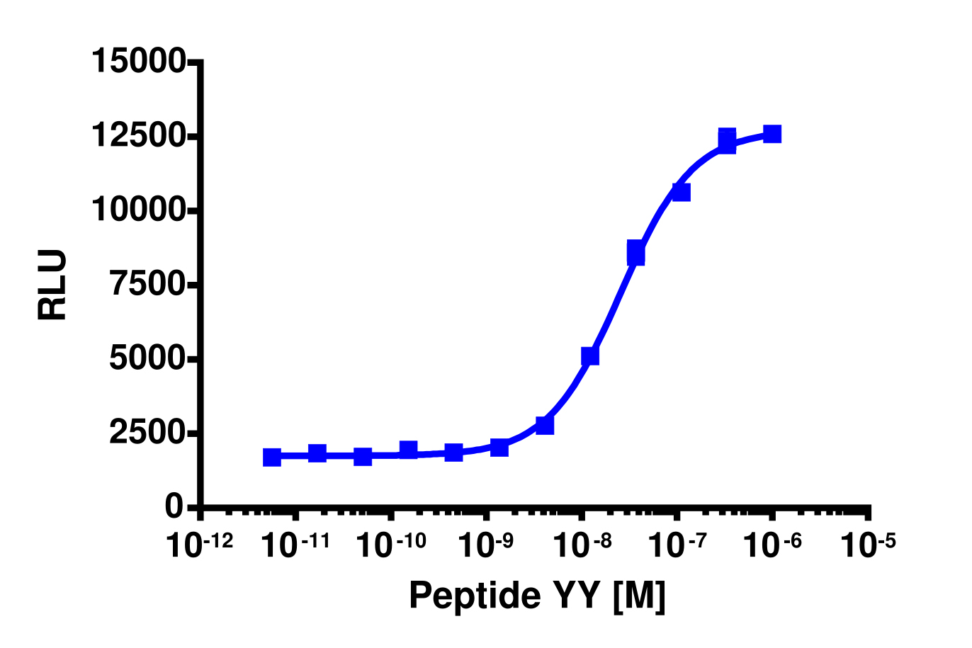 PathHunter® NPY2R Activated GPCR Internalization U2OS Cell Line