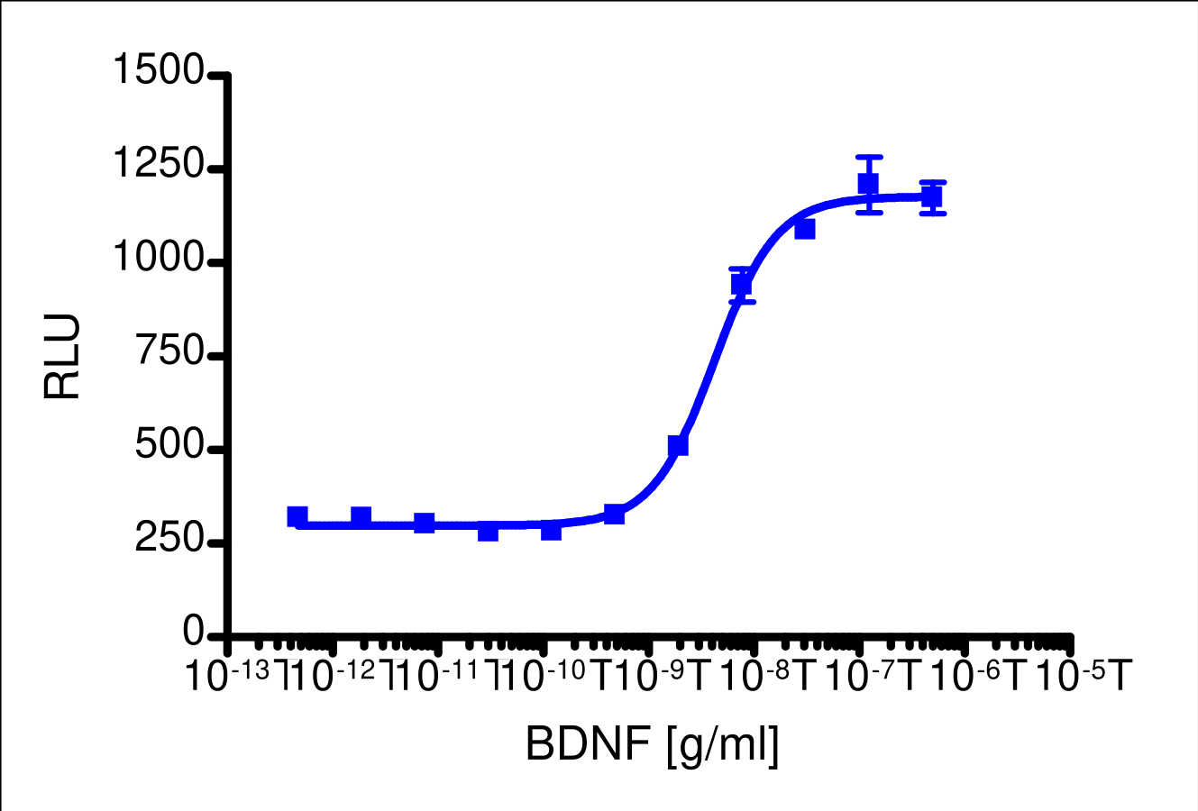 PathHunter® U2OS TrkB Functional Assay