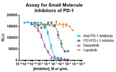 Characterizing Small Molecule Inhibitors