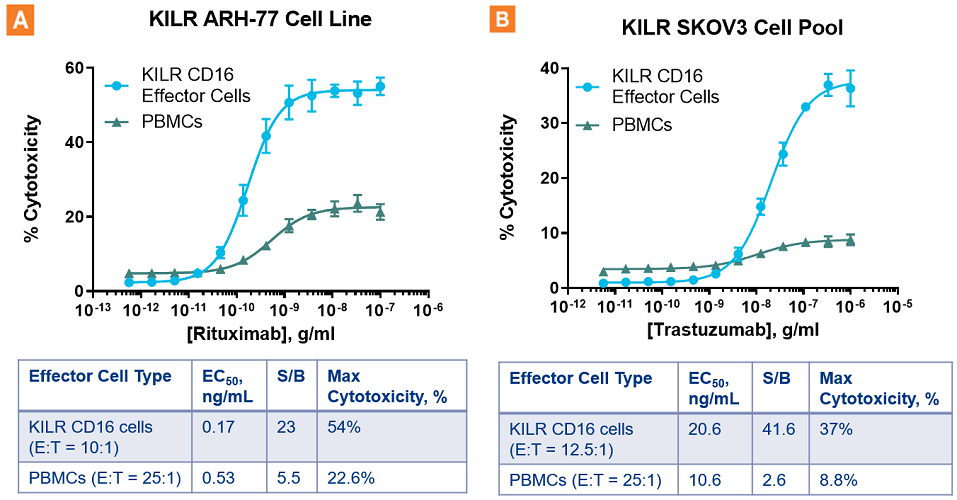 Large assay windows with KILR CD16 Effector Cells compared to PMBCs