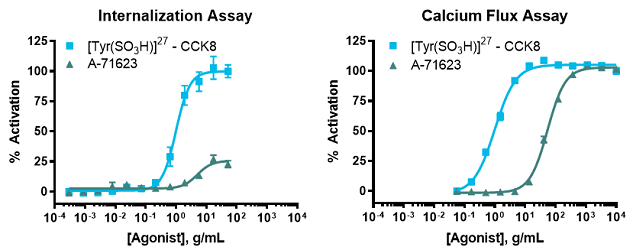 Profile Molecules that Trigger Receptor Internalization and Compare Results to Other Assay Types